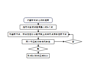 构建kd树