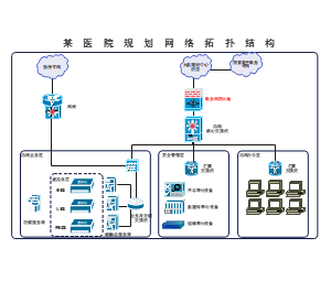 医院网络拓扑