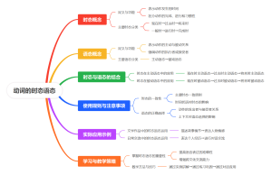 动词的时态语态