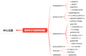 急诊科QC活动存在问题