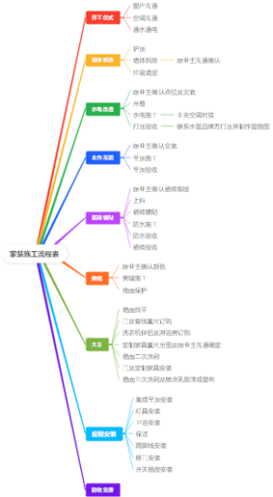 家装施工流程表
