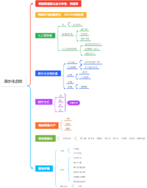 碳水化合物