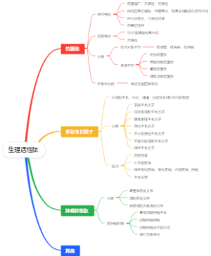 生理活性肽思维导图