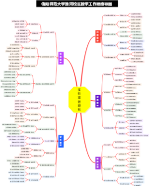 实验室管理科工作思维导图