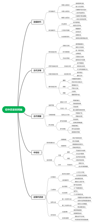 初中历史时间轴