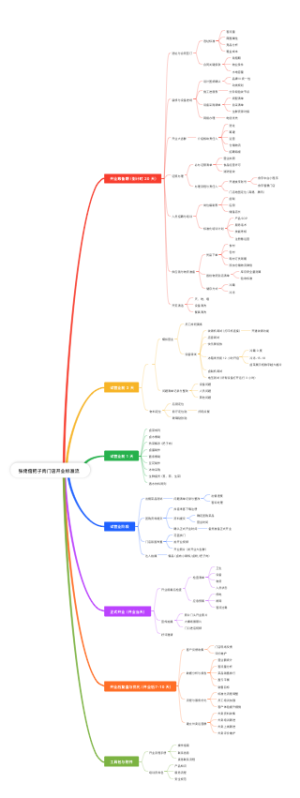 品牌门店开业标准化流程