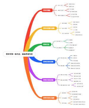 育种学第一章