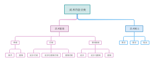 武术内容分类