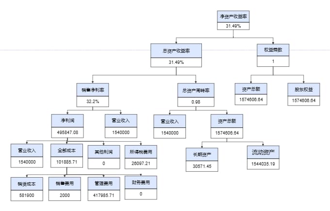 杜邦分析图