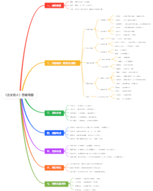 《古文观止》思维导图