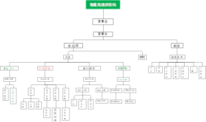 组织架构-模板