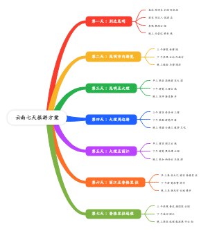 云南七天旅游方案