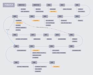 中国近代史（1）