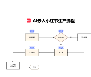 AI嵌入小红书生产流程