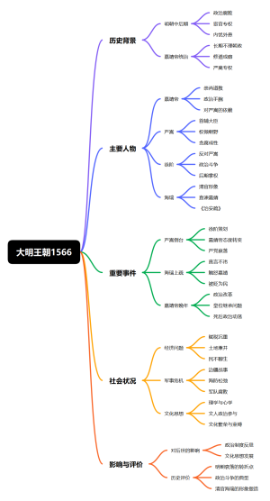 大明王朝1566