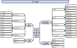 总营收