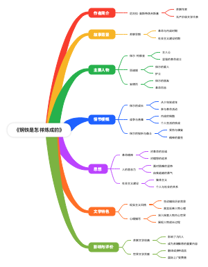 《钢铁是怎样炼成的》