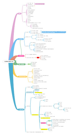 【一轮复习导图】三国两晋南北朝的兴衰