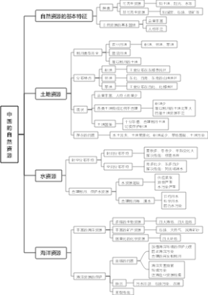 中国的自然资源