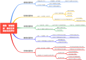 借助“数智赋能”推进五育融合动态评价