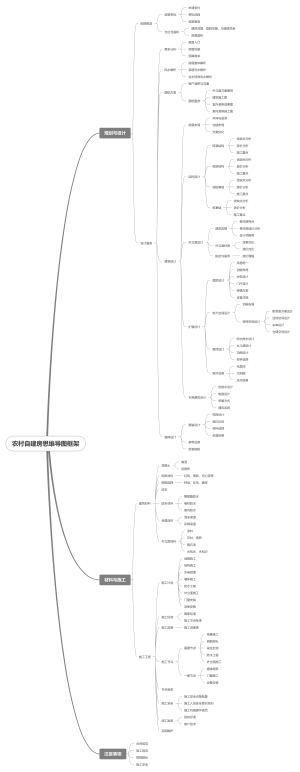 农村自建房思维导图框架