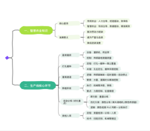智慧农业知识