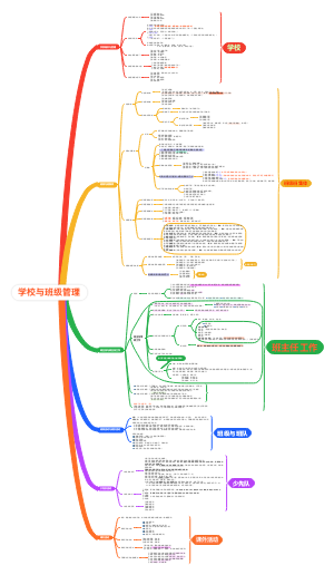 第三章学校与班级管理