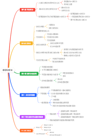 数学分析Ⅱ