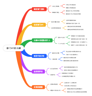 部门KPI的分解