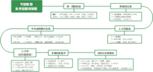 干部管理业务蓝图框架图