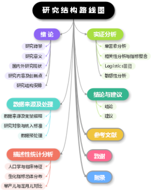 研究结构路线图