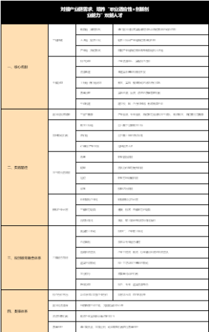 对接产业链需求，培养“职业适应性创新创业能力”双能人才