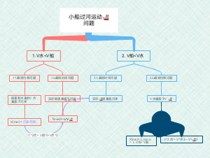 高中物理小船过河运动问题不同情况的解题思路
