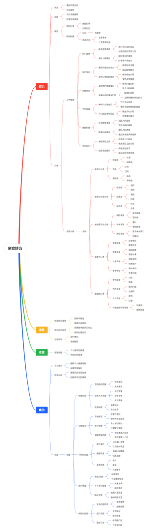 余食妙方