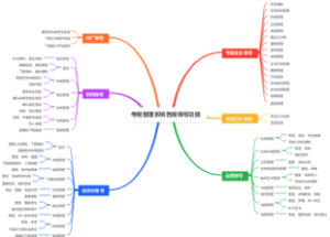 考级管理系统各级账号功能
