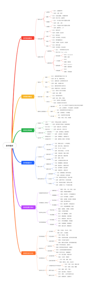 数学题纲