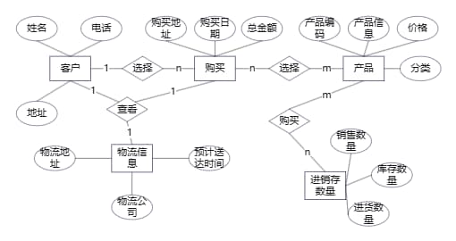 淘宝店铺ER图
