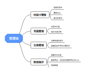 管理端使用模块分析