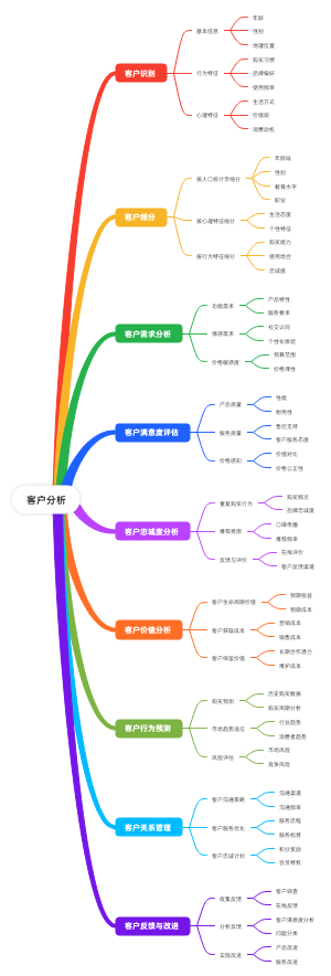 客户分析