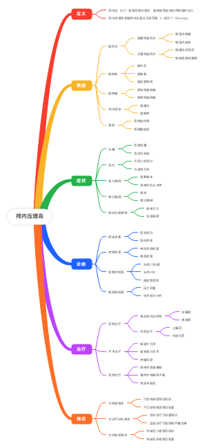 颅内压增高(1)