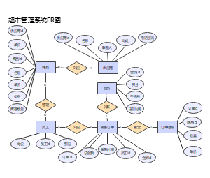 超市管理系统ER图