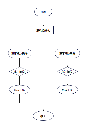 温湿度模块工作流程