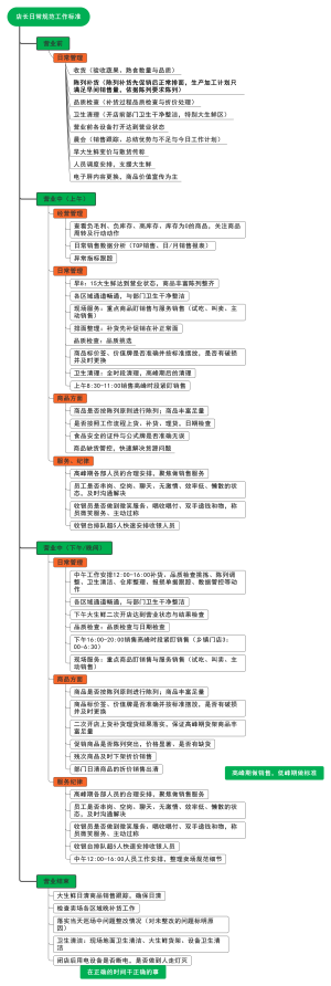 店长日常规范工作标准