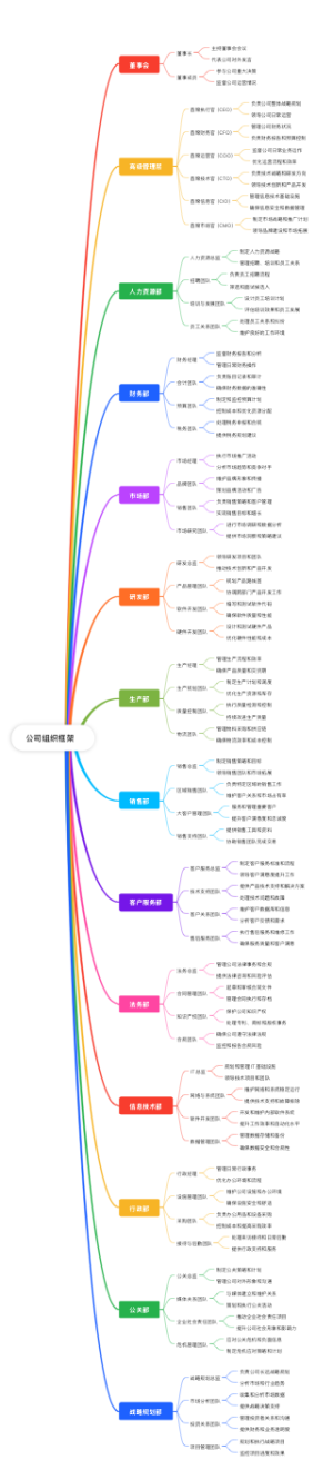 公司组织框架图