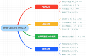 教育背景与职称概况