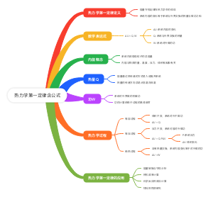 热力学第一定律含公式