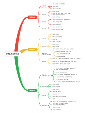 厨师长的工作流程