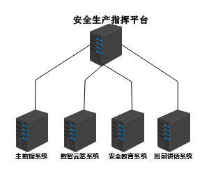 安全生产指挥平台