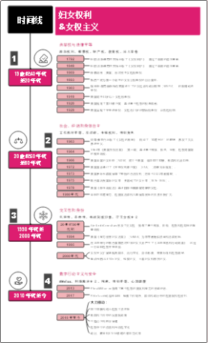 妇女权利女权主义时间线