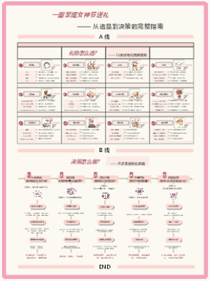 一图掌握女神节送礼：从选品到决策的完整指南